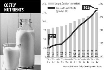 Pakistan Milk Costly Nutrients