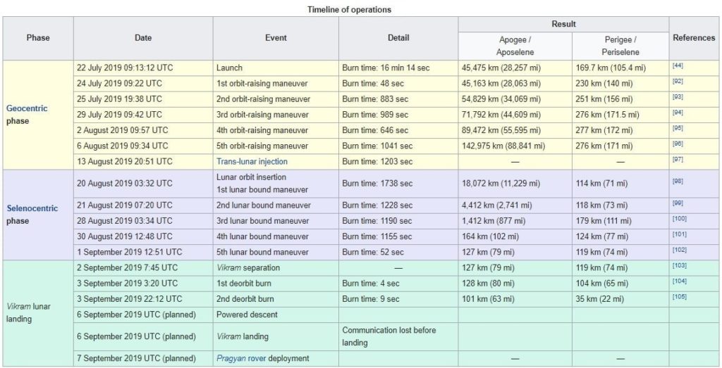 Timeline of operations of Chandrayaan-2